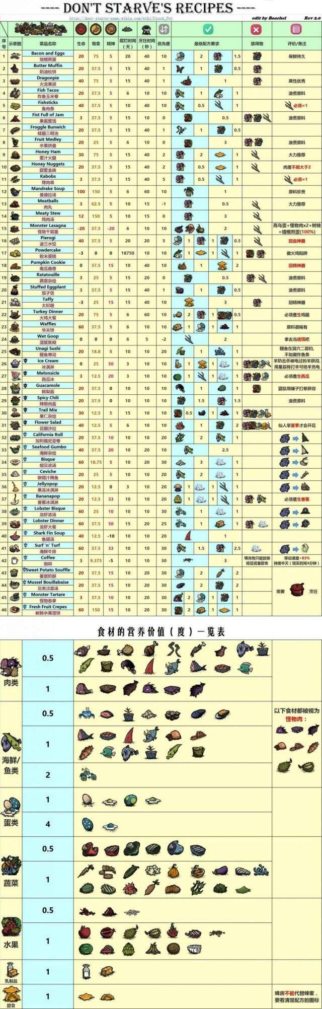 “饥荒素食食谱图表”的夸张幽默版：荒野食神的不羁吃播