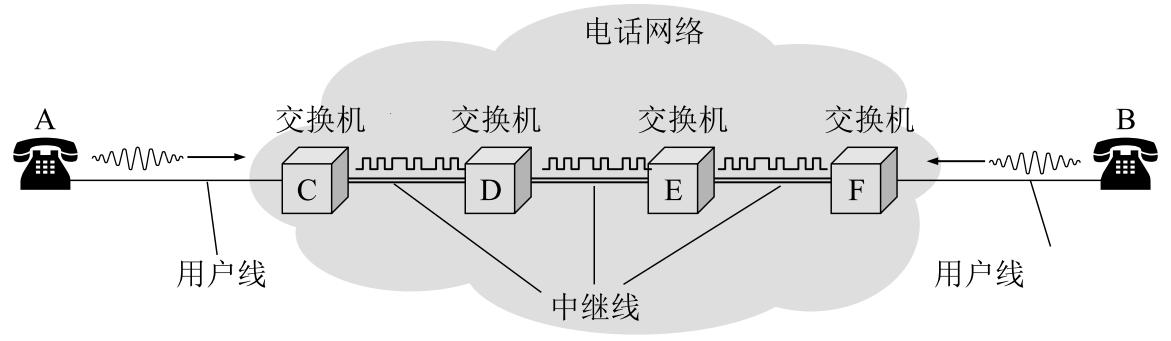 “电路交换三部曲：浪漫、激情、诀别”