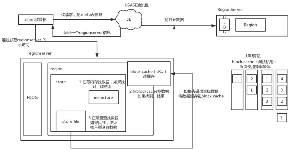 《Hbase“玩弄”数据的奇幻旅程》