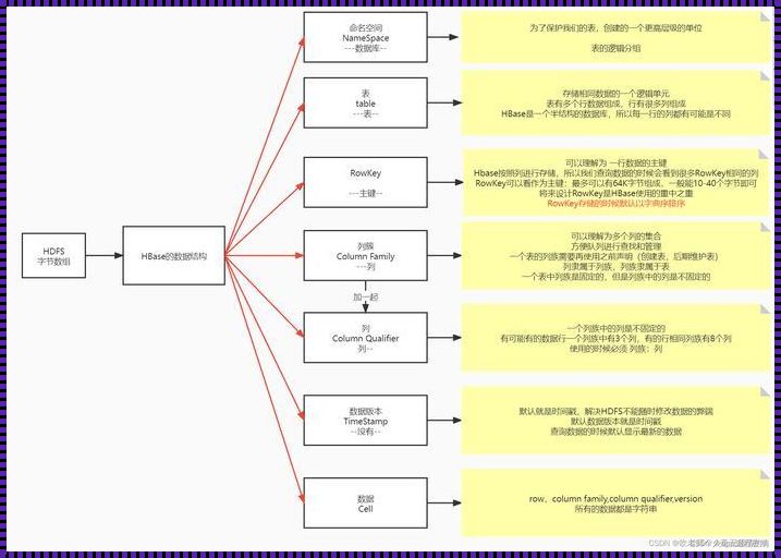 Hbase居然是关系型数据库？这也太离谱了吧！