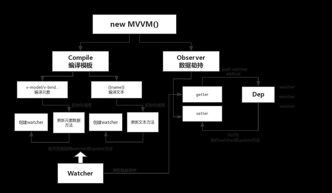 MVVM三剑客，笑傲设计模式江湖！