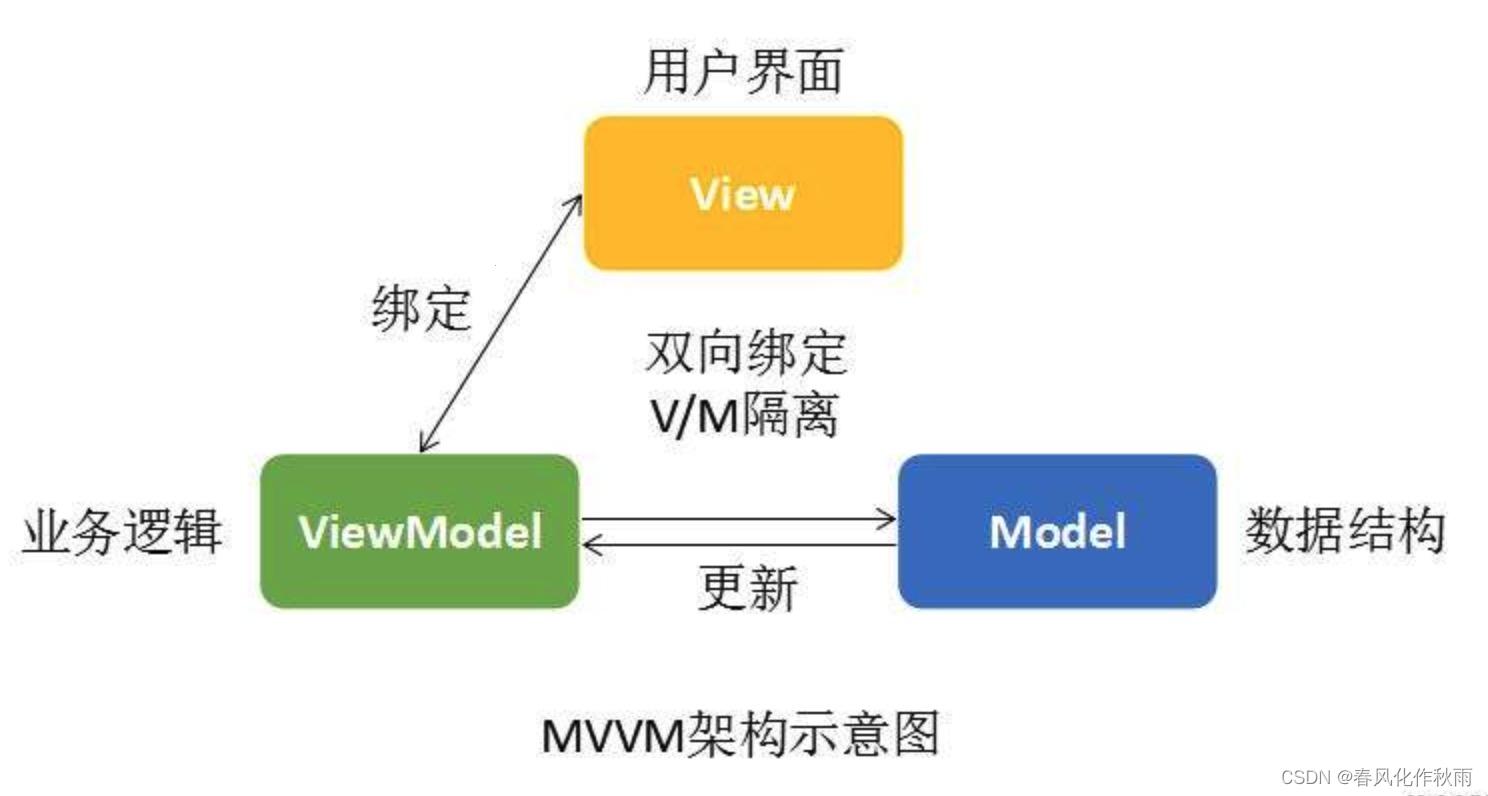 MVVM三剑客，笑傲设计模式江湖！