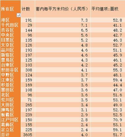 “东京各区房价大揭秘：崛起的新星闪耀科技圈”